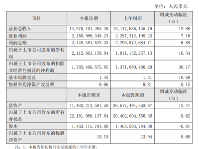 中科曙光：Q4凈利11.47億元，環比增長382%，低于預期