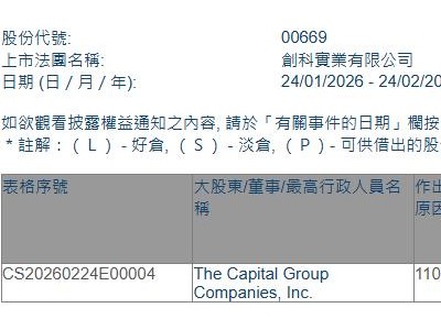 創科實業(00669.HK)獲The Capital Group增持190.17萬股