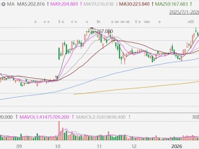 美股異動丨AMD收漲近9%，獲Meta五年AI芯片訂單