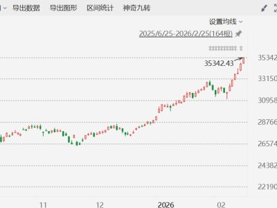 臺(tái)股漲近2% 續(xù)創(chuàng)歷史新高