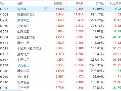 港股內(nèi)房股集體上漲:碧桂園漲8%,龍湖集團(tuán)漲超4%