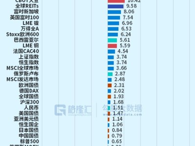 首次升破6000點,年內累漲45%,韓國股市牛冠全球!市值超越法國升至全球第9