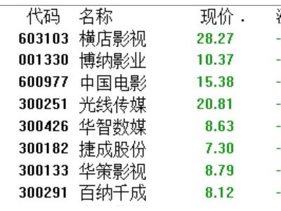 春節檔的“冰與火”:《飛馳3》奪冠,多只影視股遭重挫