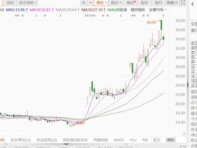 A股異動丨天奇股份跌逾6%,董事沈保衛減持25.38萬股