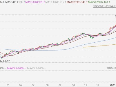 臺股收盤再創歷史新高,年內累漲22.27%