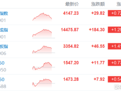 A股收評:三指齊升!創業板指漲1.41%,小金屬板塊爆發