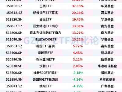 中韓半導體ETF年內漲幅超53%,巴西ETF年內漲超37%,納指科技ETF、納指ETF、美國50ETF年內下跌
