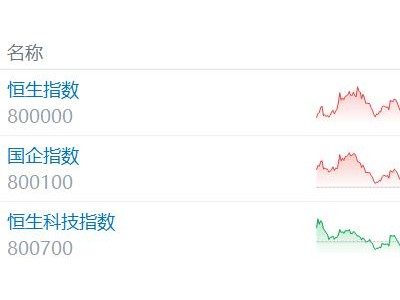 港股收評:恒指漲0.66%,房地產、有色金屬股全天強勢