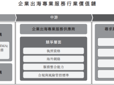 ICS集團港股IPO,服務中國出海企業,依賴五大供應商