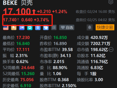 美股異動(dòng)丨利好疊加,貝殼盤(pán)前漲約4%,H股盤(pán)中漲超11%