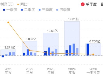 海光信息:預(yù)計(jì)2026年第一季度凈利同比增長(zhǎng)23%到42%