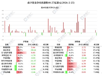圖解丨南下資金凈買(mǎi)入騰訊、美團(tuán)和阿里