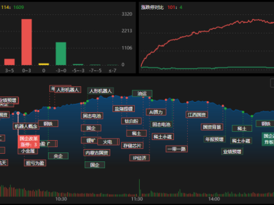龍虎榜 | 多路游資搶入包鋼股份超6億,涪陵廣場路砸盤華勝天成近2億