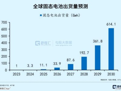 固態電池——新能源電池新的萬億方向