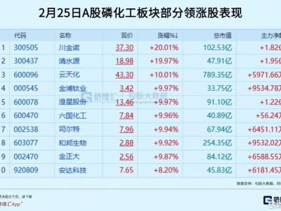 漲停潮!周期股殺瘋了!