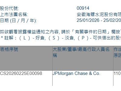 海螺水泥(00914.HK)獲摩根大通增持210.37萬股