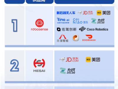 無人配送市場第一，霸榜機器人的速騰聚創在2026年迎來業績暴漲與價值重估"雙拐點"