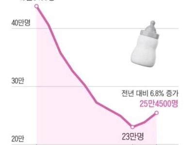 暴增6.8%！韓國出生人口連續兩年反彈