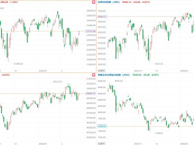 美股三大指數(shù)集體收漲，納指漲1.26%，Circle漲超35%