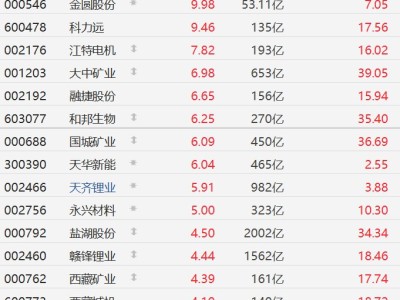 A股異動丨津巴布韋突發(fā)禁令！鋰礦股高開，金圓股份漲停，永興材料漲超5%