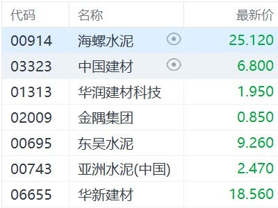 港股建材水泥股下跌，海螺水泥跌近6%