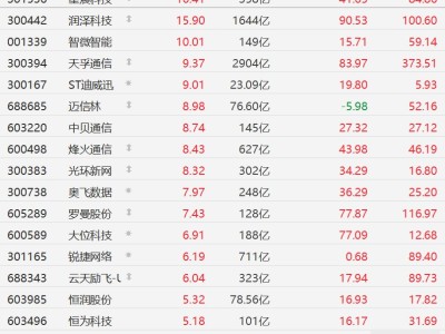 A股算力概念股集體走強(qiáng),奧飛數(shù)據(jù)漲超7%,云天勵(lì)飛漲超6%