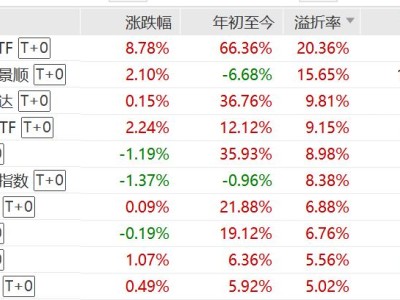 中韓半導體ETF今日繼續飆漲8%，年內漲幅超66%，最新溢價率超20%