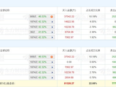龍虎榜 | 深南電路漲停創新高，深股通凈買入1.23億元，五機構凈賣出1.74億元