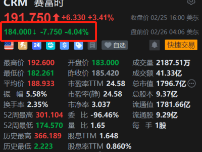美股異動(dòng)丨賽富時(shí)盤前跌4% 26財(cái)年Q4業(yè)績(jī)超預(yù)期 新財(cái)年?duì)I收展望疲弱