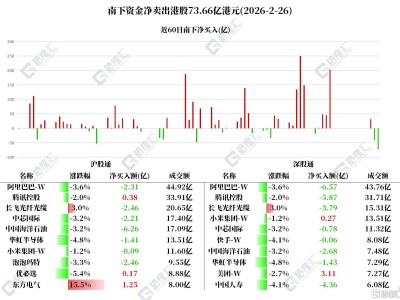 資金動向 | 北水拋售港股逾73億港元，連續7日掃貨美團