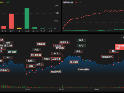 龍虎榜 | 大族激光狂飆漲停，機構砸盤超3億元！歡樂海岸現身雅化集團