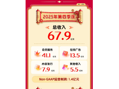 愛奇藝發布2025Q4及全年財報:Q4收入同環比雙增,2026年夯實主業、做強新興業務、構建AIGC內容生態