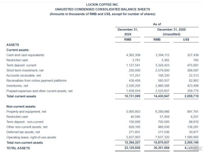 利潤5.18億，配送費16.31億！瑞幸Q4“失血”