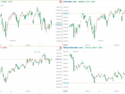 美股三大指數(shù)漲跌不一，英偉達跌超5%，中概指數(shù)跌1.78%