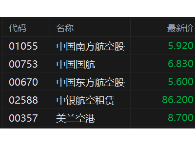 港股異動丨航空股走低 中國南方航空跌超5% 春節(jié)后多條航線機票現(xiàn)白菜價