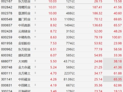 A股異動丨漲價刺激！稀有金屬股集體強勢，大面積個股創歷史新高