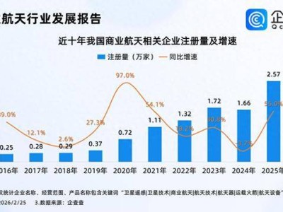 馬斯克轉向月球計劃，我國商業航天企業數量攀升發展勢頭正盛
