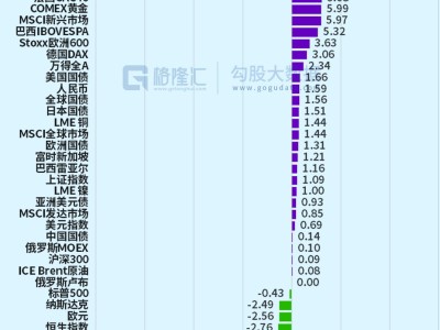 圖解丨韓股2月累漲20%，位居全球大類資產漲幅榜第一位