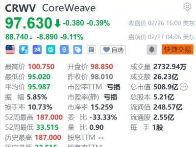 美股異動丨CoreWeave盤前大跌近10% 巨大資本開支引發市場擔憂
