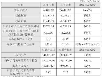 奧比中光2025年營收利潤雙增：技術賦能市場，新興領域前景可期