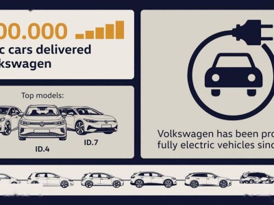 13年耕耘結(jié)碩果！大眾品牌純電車(chē)型全球交付量突破200萬(wàn)輛大關(guān)