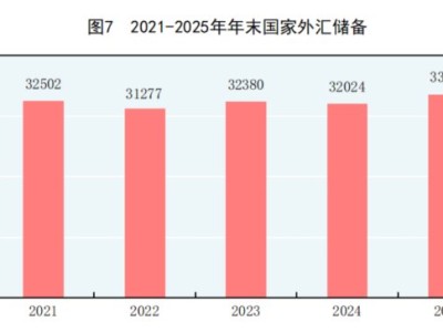 國(guó)家統(tǒng)計(jì)局：2025年人民幣平均匯率為1美元兌7.1429元人民幣 比上年貶值0.3%。