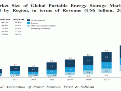 德蘭明海闖關港交所：褪去資本泡沫，便攜儲能的“冰與火”