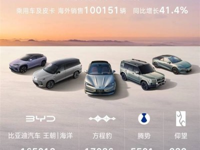 比亞迪2月銷量近19.02萬輛 海外銷量首超國內 全球化戰(zhàn)略成果顯著