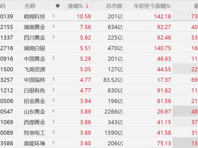 A股異動丨中東“火藥桶”點燃！金價升至5393美元，相關概念股集體上漲