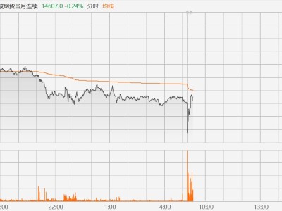 富時中國A50指數跌幅收窄至0.24%