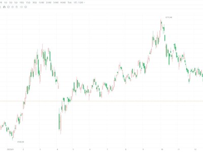 恒科指跌破5000點 較去年10月高點跌去25%
