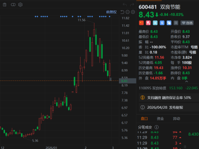 A股異動丨雙良節能跌停 涉嫌信披違規被證監會立案