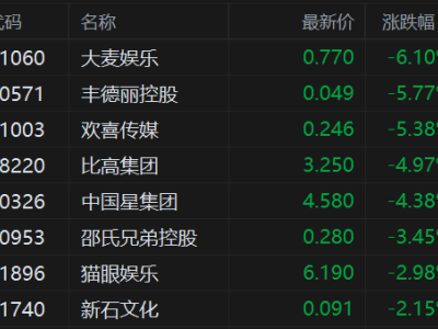 港股異動丨影視股繼續下跌 貓眼娛樂等多股刷新階段新低 春節擋票房同比大跌