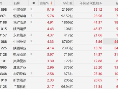 A股煤炭股繼續走強，中煤能源逼近漲停，恒源煤電漲超5%